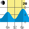 Eureka Slough tide chart for Wednesday, July 20, 2022