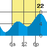 Eureka Slough tide chart for Friday, July 22, 2022