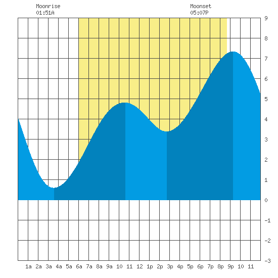 Eureka Slough tide chart for Saturday, July 23, 2022