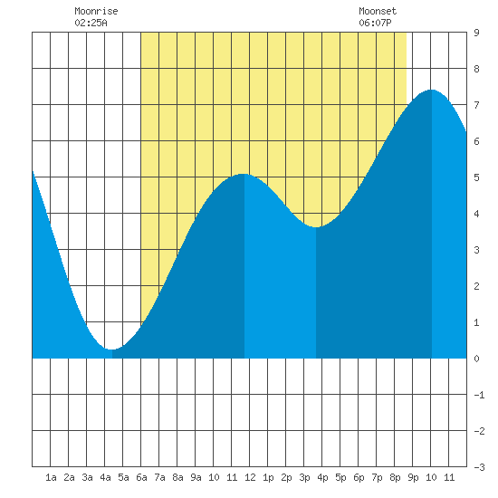 Eureka Slough tide chart for Sunday, July 24, 2022
