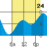 Eureka Slough tide chart for Sunday, July 24, 2022