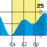 Eureka Slough tide chart for Monday, July 25, 2022