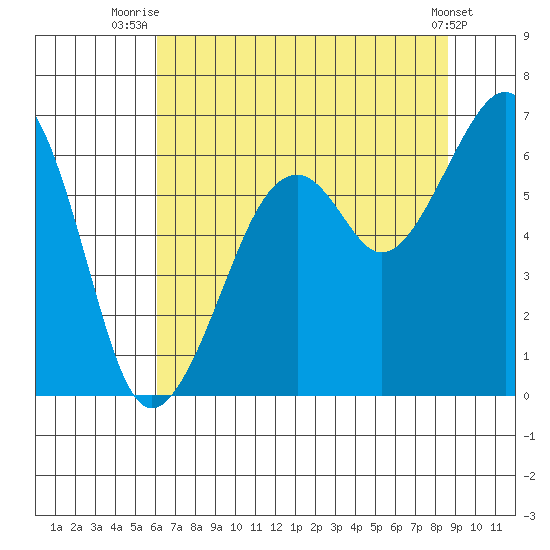 Eureka Slough tide chart for Tuesday, July 26, 2022