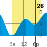 Eureka Slough tide chart for Tuesday, July 26, 2022