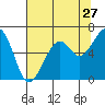 Eureka Slough tide chart for Wednesday, July 27, 2022