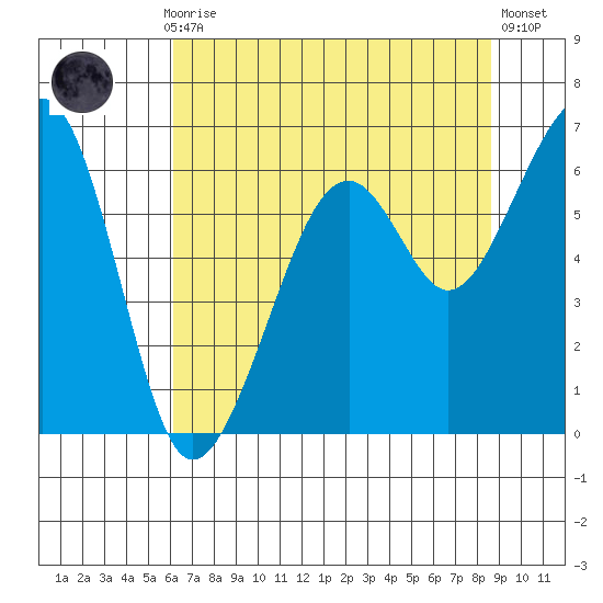 Eureka Slough tide chart for Thursday, July 28, 2022