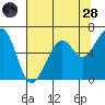 Eureka Slough tide chart for Thursday, July 28, 2022