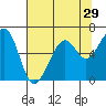 Eureka Slough tide chart for Friday, July 29, 2022