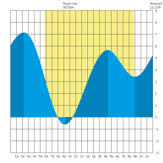 Eureka Slough tide chart for Saturday, July 2, 2022