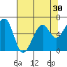 Eureka Slough tide chart for Saturday, July 30, 2022
