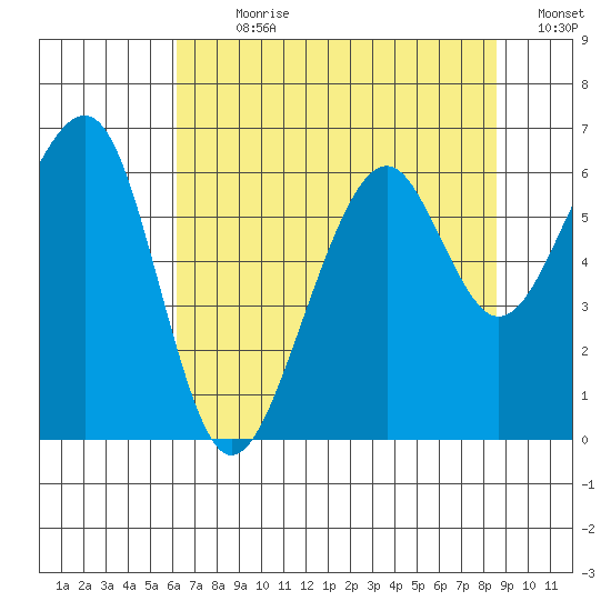 Eureka Slough tide chart for Sunday, July 31, 2022