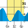 Eureka Slough tide chart for Sunday, July 31, 2022