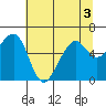 Eureka Slough tide chart for Sunday, July 3, 2022