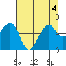 Eureka Slough tide chart for Monday, July 4, 2022