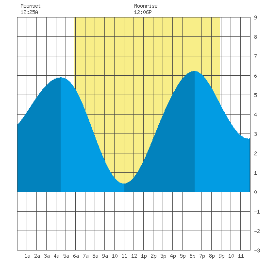 Eureka Slough tide chart for Tuesday, July 5, 2022