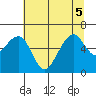 Eureka Slough tide chart for Tuesday, July 5, 2022