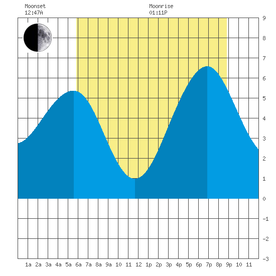 Eureka Slough tide chart for Wednesday, July 6, 2022