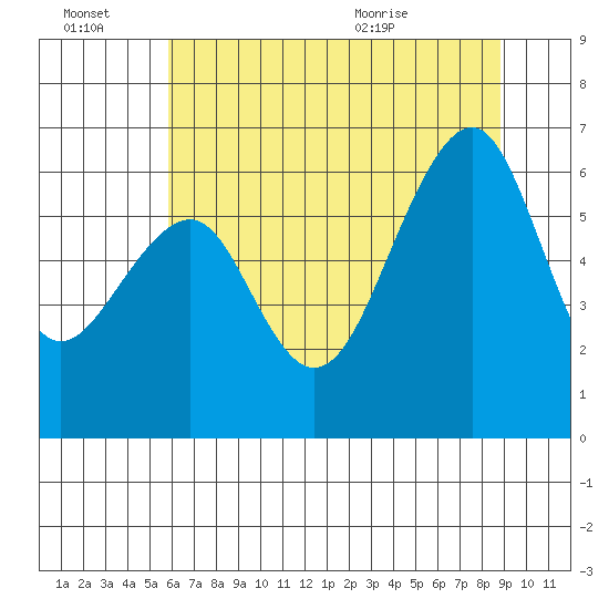 Eureka Slough tide chart for Thursday, July 7, 2022
