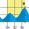 Eureka Slough tide chart for Friday, July 8, 2022
