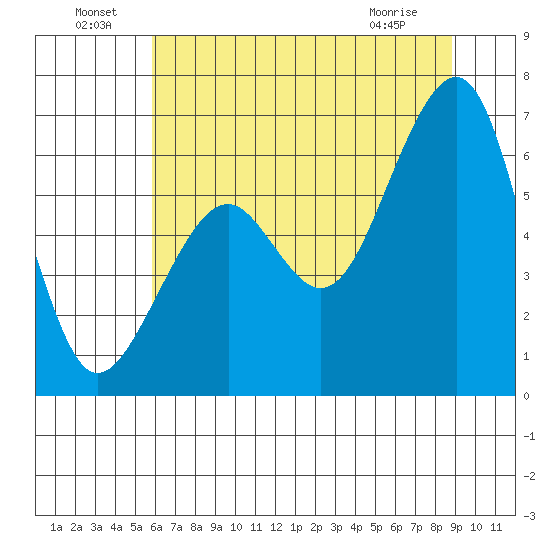 Eureka Slough tide chart for Saturday, July 9, 2022