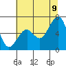 Eureka Slough tide chart for Saturday, July 9, 2022