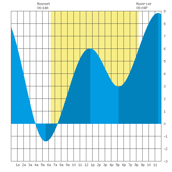 Eureka Slough tide chart for Wednesday, August 10, 2022