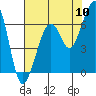 Eureka Slough tide chart for Wednesday, August 10, 2022