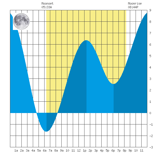 Eureka Slough tide chart for Thursday, August 11, 2022