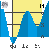 Eureka Slough tide chart for Thursday, August 11, 2022