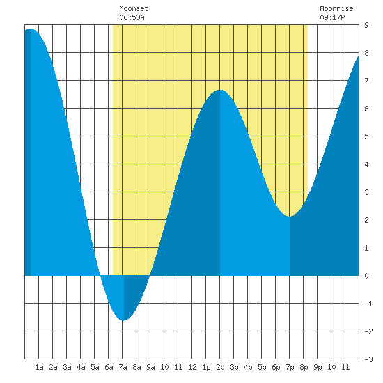Eureka Slough tide chart for Friday, August 12, 2022