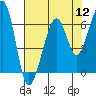 Eureka Slough tide chart for Friday, August 12, 2022
