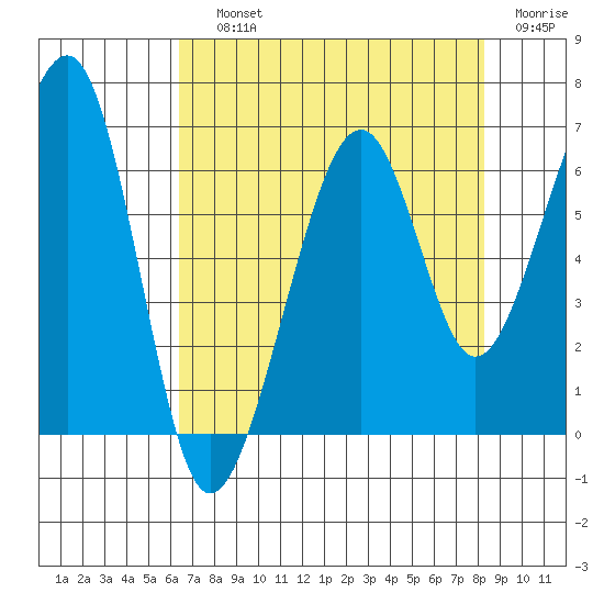 Eureka Slough tide chart for Saturday, August 13, 2022