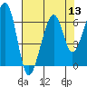 Eureka Slough tide chart for Saturday, August 13, 2022