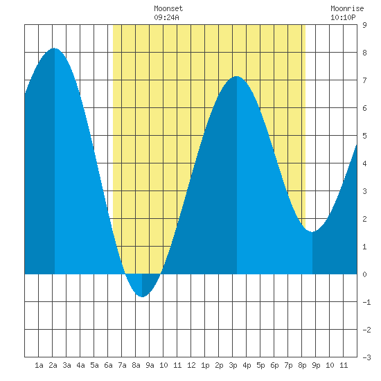 Eureka Slough tide chart for Sunday, August 14, 2022