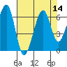 Eureka Slough tide chart for Sunday, August 14, 2022