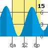 Eureka Slough tide chart for Monday, August 15, 2022