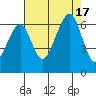 Eureka Slough tide chart for Wednesday, August 17, 2022