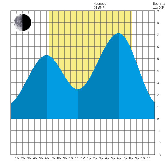 Eureka Slough tide chart for Thursday, August 18, 2022