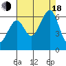 Eureka Slough tide chart for Thursday, August 18, 2022