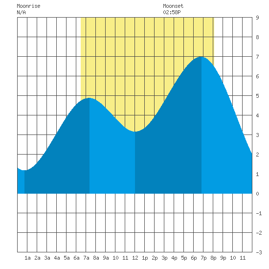 Eureka Slough tide chart for Friday, August 19, 2022