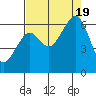 Eureka Slough tide chart for Friday, August 19, 2022