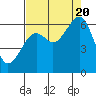 Eureka Slough tide chart for Saturday, August 20, 2022