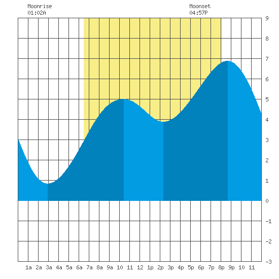 Eureka Slough tide chart for Sunday, August 21, 2022
