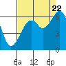 Eureka Slough tide chart for Monday, August 22, 2022