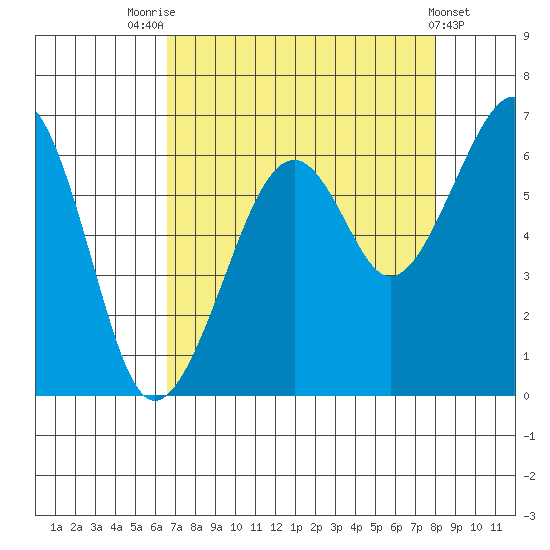 Eureka Slough tide chart for Thursday, August 25, 2022