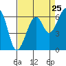 Eureka Slough tide chart for Thursday, August 25, 2022
