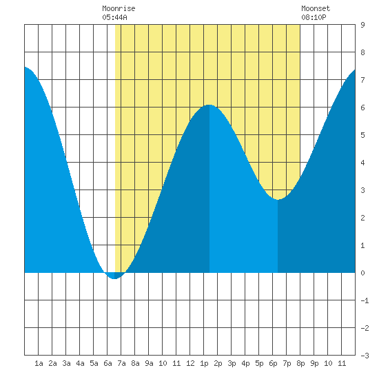 Eureka Slough tide chart for Friday, August 26, 2022