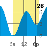 Eureka Slough tide chart for Friday, August 26, 2022