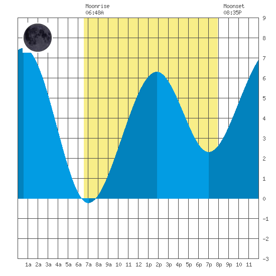 Eureka Slough tide chart for Saturday, August 27, 2022