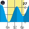 Eureka Slough tide chart for Saturday, August 27, 2022
